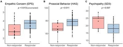 To respond or not to respond: exploring empathy-related psychological and structural brain differences between placebo analgesia responders and non-responders